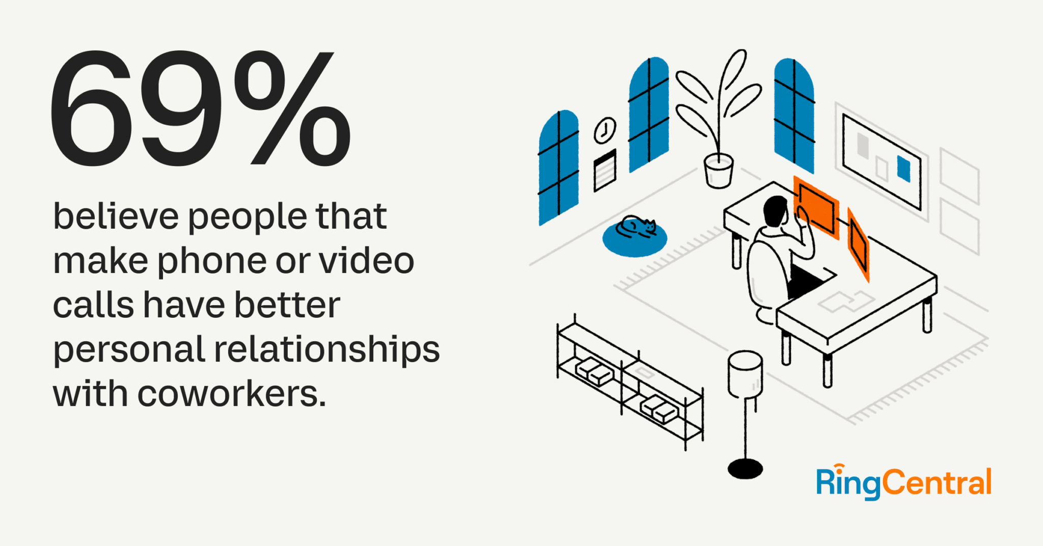 state of human connections report 69% believe people that make phone or video calls have better personal relationships with coworkers.