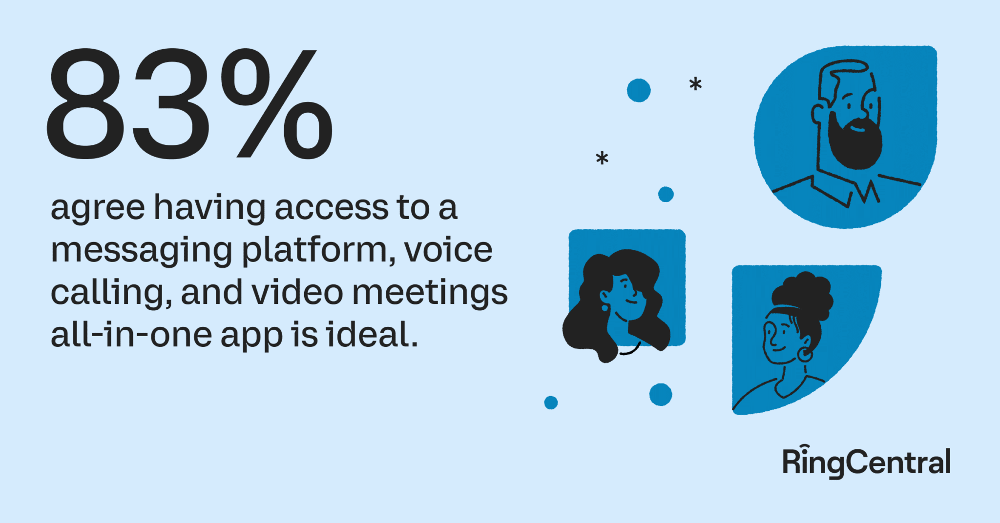 state of human connections report 83% agree having access to a messaging platform, voice calling, and video meetings all-in-one app is ideal.