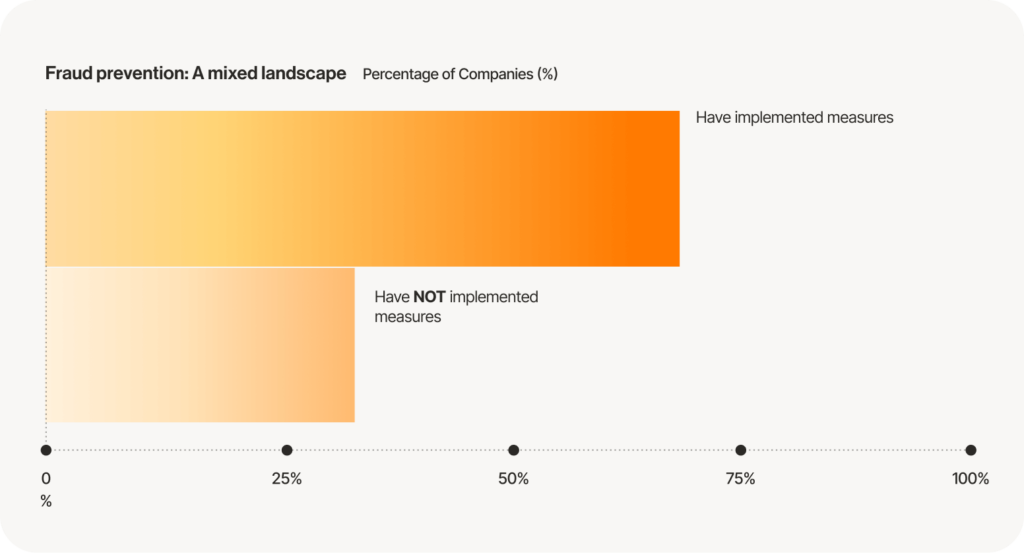 A bar graph comparison of companies implementing fraud prevention measures