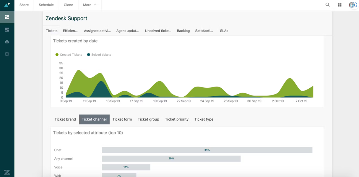 Zendesk provides customer service software covering multiple channels