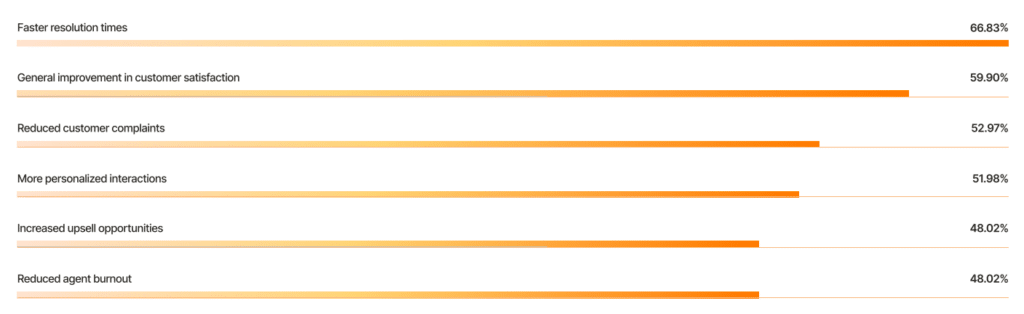 RingCentral data on impact of AI for customer experience