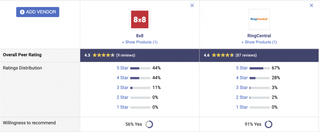How real users feel about RingCentral and 8x8