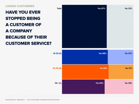 Graph: Losing customers